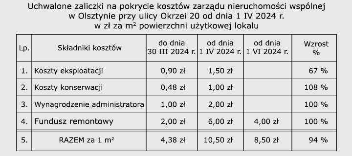 Zaliczki na pokrycie kosztów zarządu nieruchomości